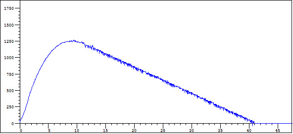 Altitude vs. Time Plot